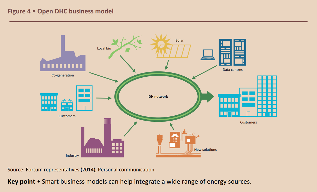 IEA's tweet photo. Open district heating &amp; cooling model to use most efficient #energy sources available http://t.co/9dJTGIp4rx #Solar http://t.co/7nNZNoFtCR