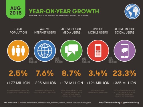 Global Statshot: How the digital world has evolved over the last 12 months ow.ly/QpW8x