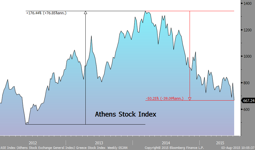 charliebilello's tweet photo. Greece Stock exchange reopens, cut in half from its 2014 peak. $GREK http://t.co/ozZVge1Z4F