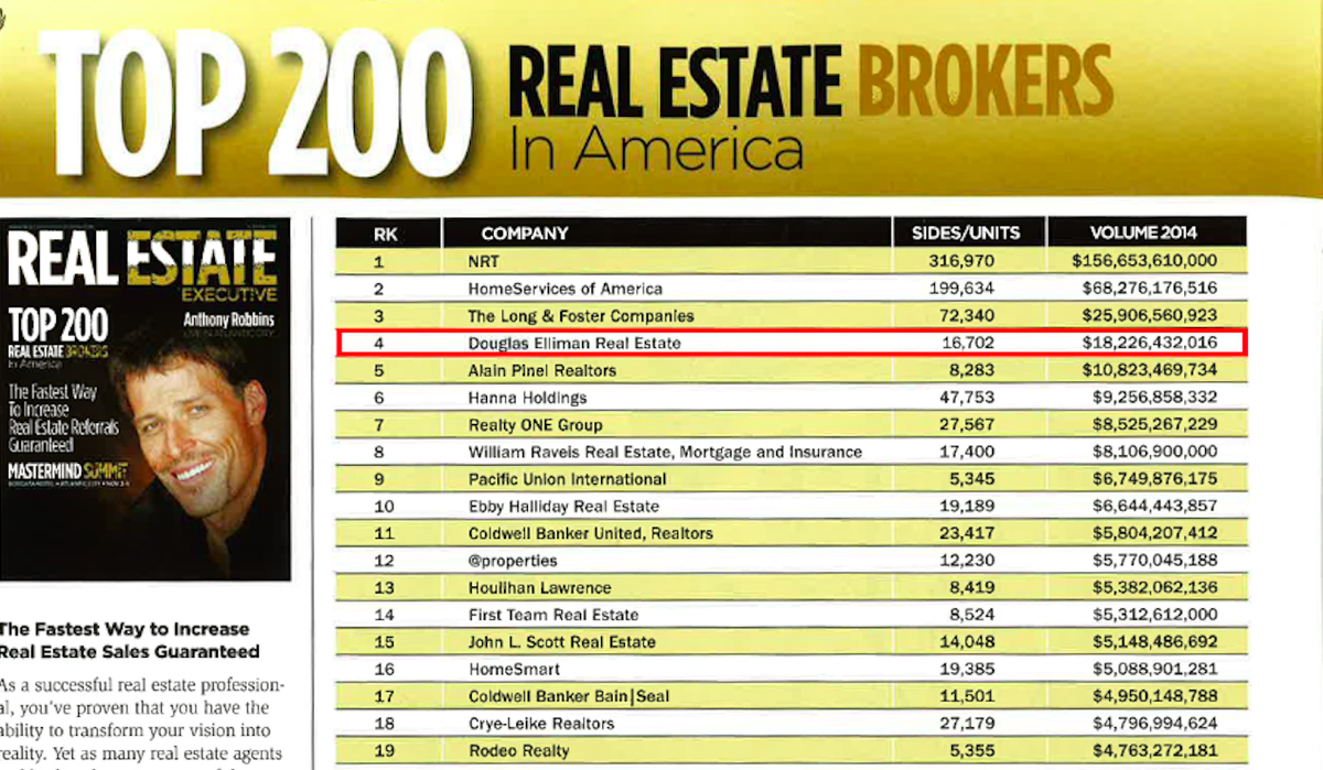DottieHerman's tweet photo. With over $18 BILLION in sales volume in 2014 @DouglasElliman ranked 4th in the NATION! WOW! Thank you! #elliman http://t.co/A24Ncllsy6