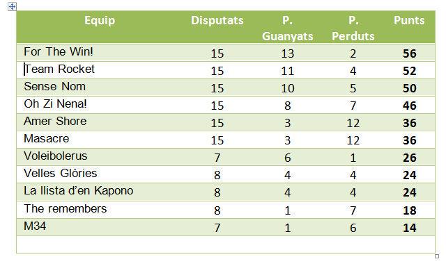 Pavello_net's tweet photo. Els For the Win! Son els nous campions de l'estiu esportiu! Moltes felicitats . +info a http://t.co/HS14flrmZ7 http://t.co/R6DFkyXOXw