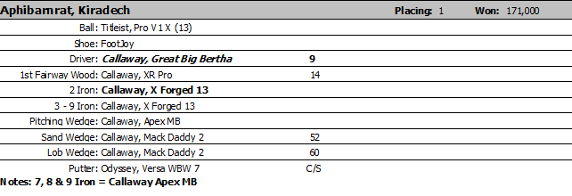 sporting_ins's tweet image. Congrats @kiradech on the @PLMatchplay win! See his winning bag here:
 @EuropeanTour #SportsResearch #SportsInsight