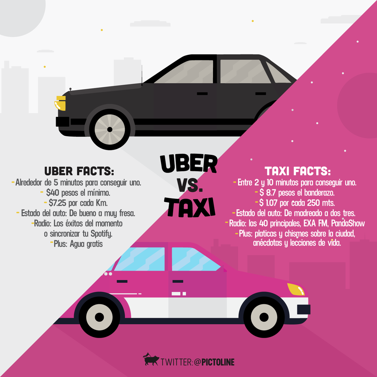 pictoline's tweet photo. En la Ciudad de México, ¿Uber o Taxi? http://t.co/XaDZW6fkFO