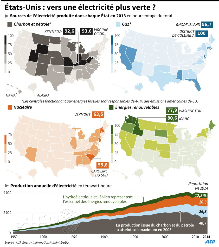 État des lieux de la production d'électricité aux États-Unis #AFP #CleanPowerPlan