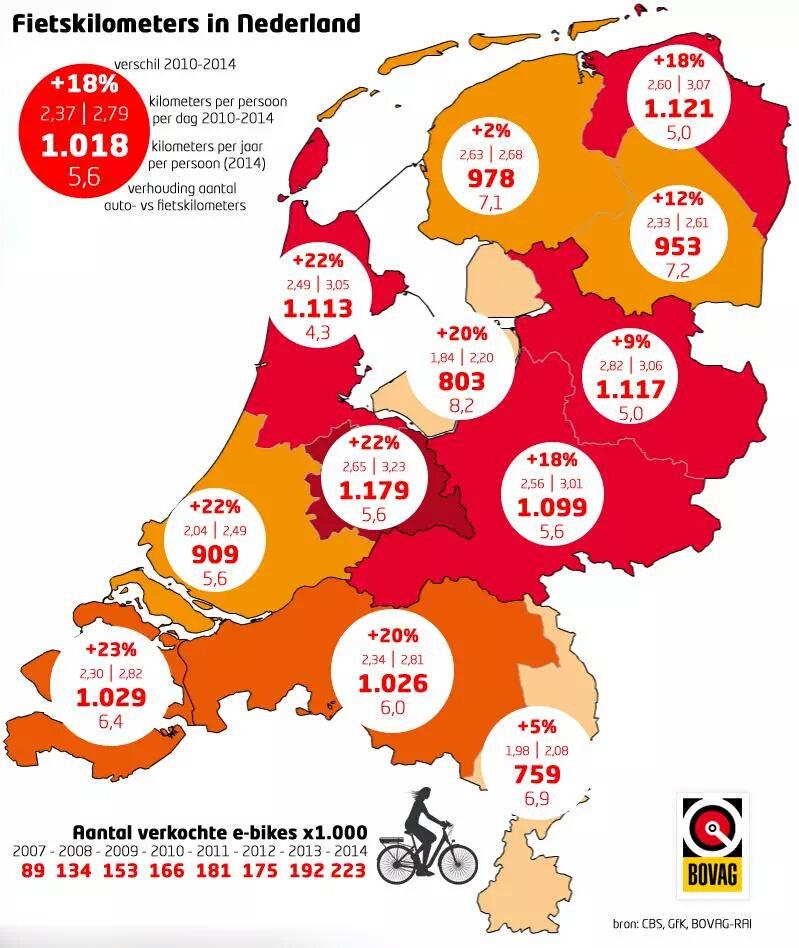 Buijtelaar's tweet photo. Het aantal fietskilometers in NL per provincie. 
http://t.co/H6DilsmN5H