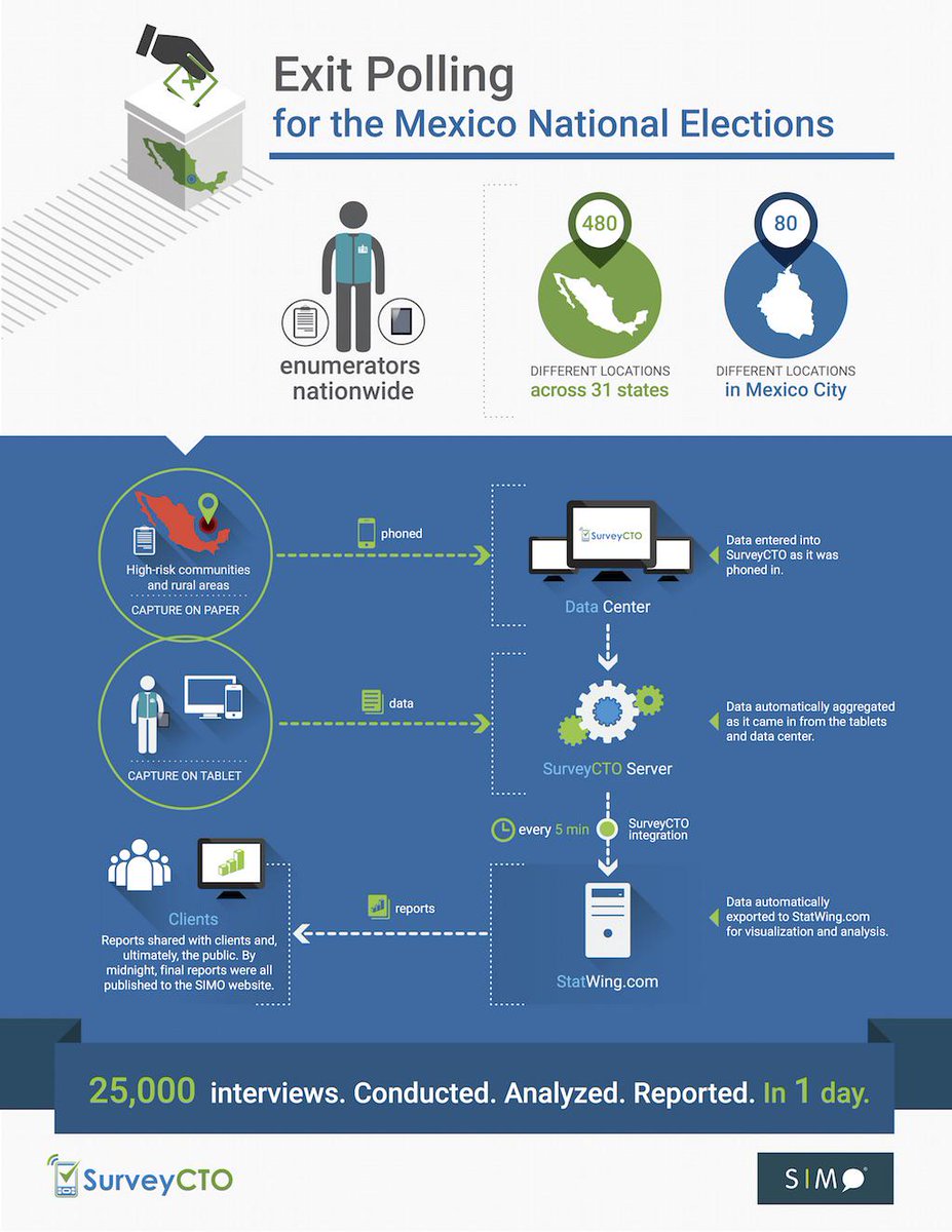 SurveyCTO's tweet image. 25000 surveys. 560 sites. 1 day. Mexican election + @SIMO_Consulting + @SurveyCTO + @statwing: surveycto.com/uses/simo_mexi…