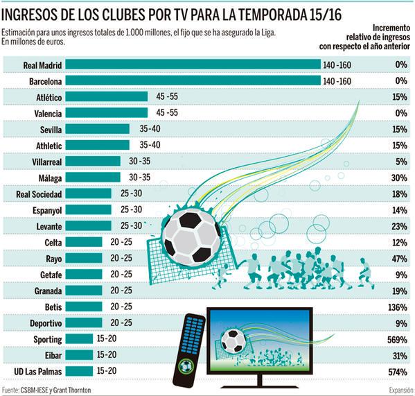 No hay derecho a que estos sean los repartos de derechos de TV para la temporada 2015/16 en la Liga BBVA: