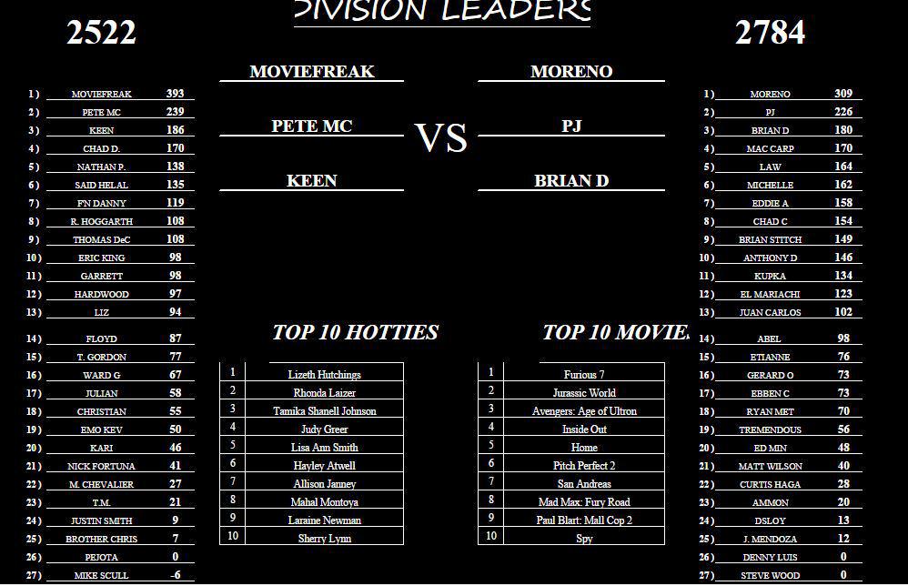 BingeMedia's tweet photo. Hottie Fantasy League 2: Weeks 17 &amp; 18 http://t.co/CiyYSj22vj http://t.co/R6FL2YeyFI