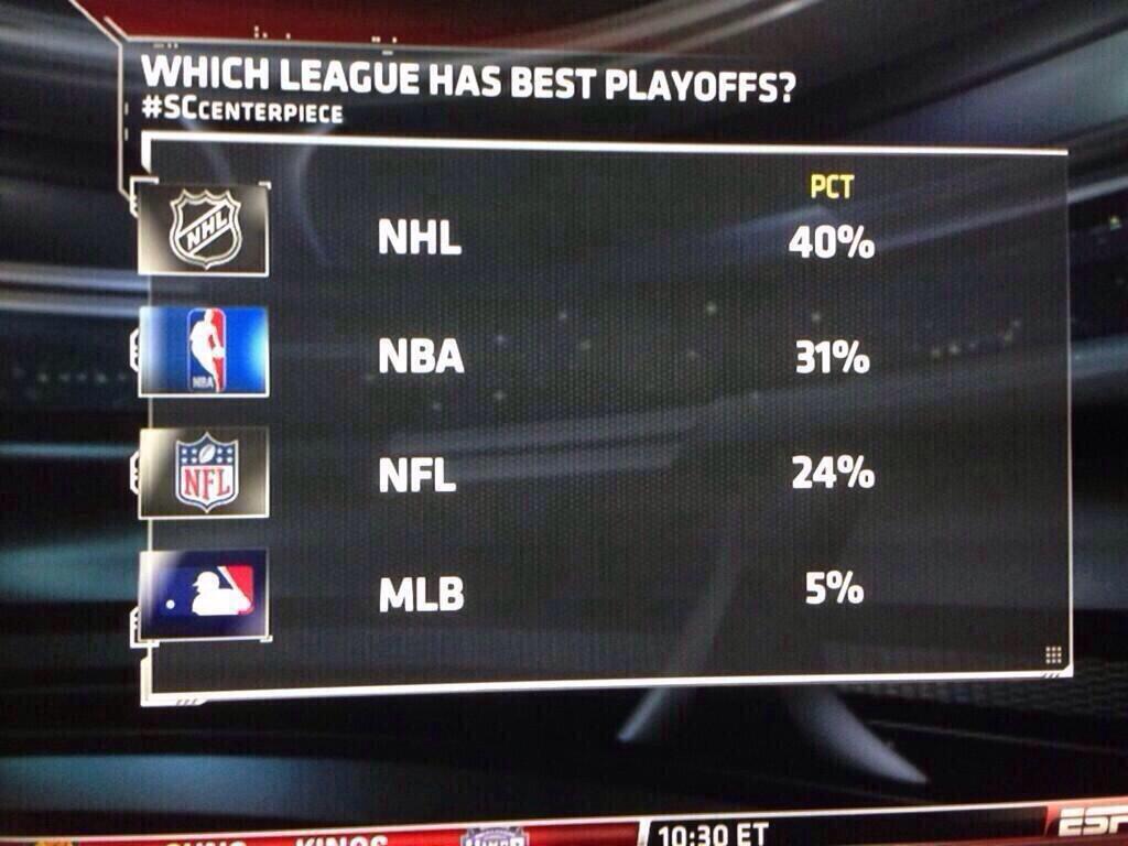 hockeysbetter's tweet photo. Other professional sports' playoffs http://t.co/nvYjmAFP3k