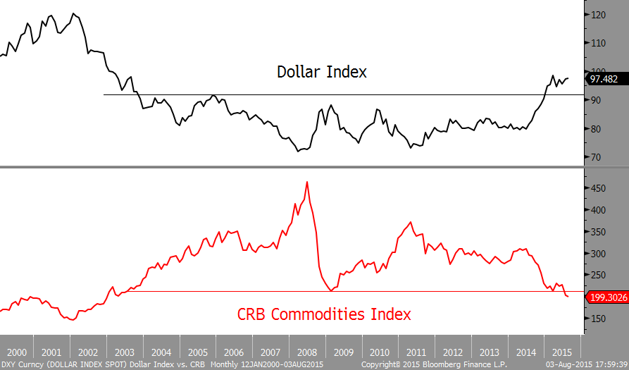 Charts