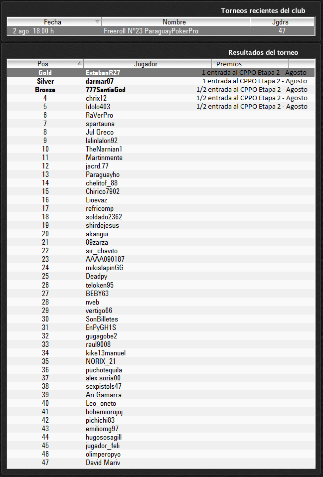 Resultados del Freeroll N° 23 de PPP.

Felicidades a los ganadores, gracias a todos por participar!