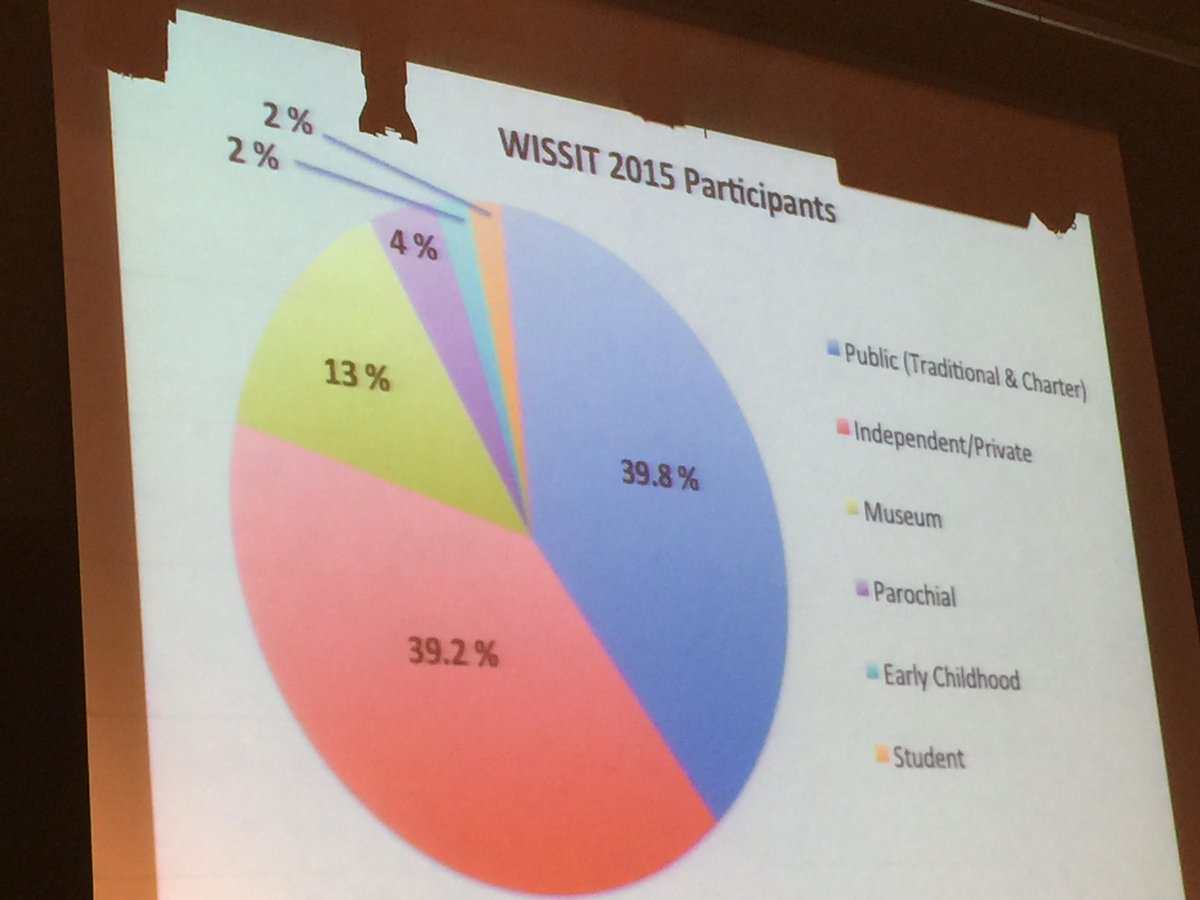 DCProjectZero's tweet image. #wissit15 Breakdown of the institute participants: public school teachers form the largest group.