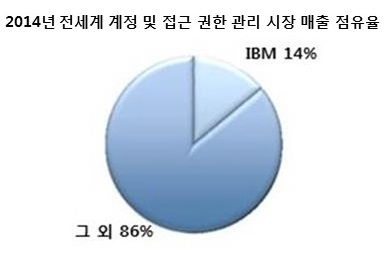Ibbymaruzzang's tweet photo. IBM, 전세계 IAM 시장 1위 기업으로 선정 #IBM보안 http://t.co/jSOjaeVyvq http://t.co/38HU1kGzEP