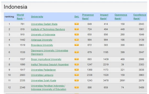 Birohmah_Unila's tweet photo. Unila Naik Peringkat 10 Besar Kampus Terbaik Nasional versi Webometrics - See more at: http://t.co/dGcIfa8IWg http://t.co/KNcBWf9RJQ