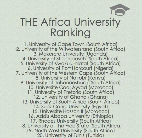 khayadlanga's tweet photo. Africa's top universities ranked http://t.co/OBd5nUg4Ii