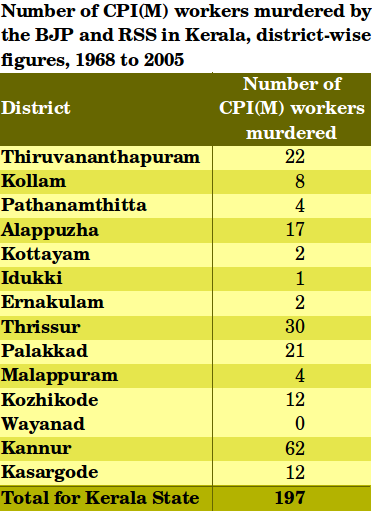 cpimspeak's tweet photo. Question to Amit Shah: why did #RSS and #BJP kill 197 #CPIM workers between 1968 and 2005? #RSSTerror http://t.co/6zwNPk5nuY