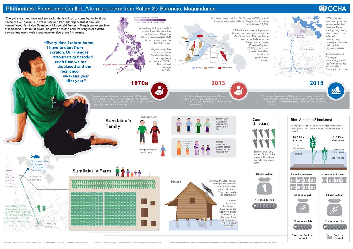 Ocha Philippines Every Time I Return Home I Have To Start From Scratch Story Of Sumilalau In Maguindanao Http T Co 60vclahpvf Http T Co H4efljjryw