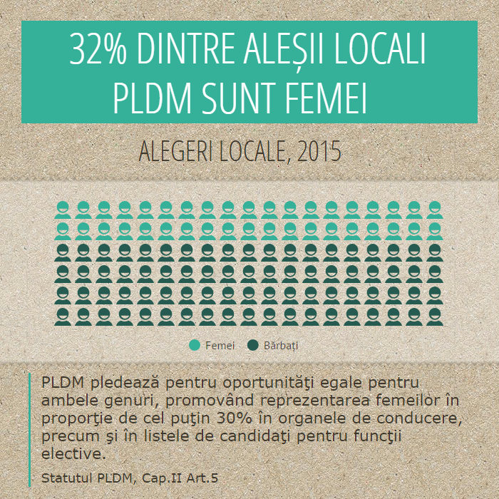 PLDMoldova's tweet photo. Din cei 3206 de aleși locali ai PLDM, la alegerile din iunie, 1026 sunt femei. Obiectivul de 30% a fost depășit! http://t.co/6cdgWcoODJ