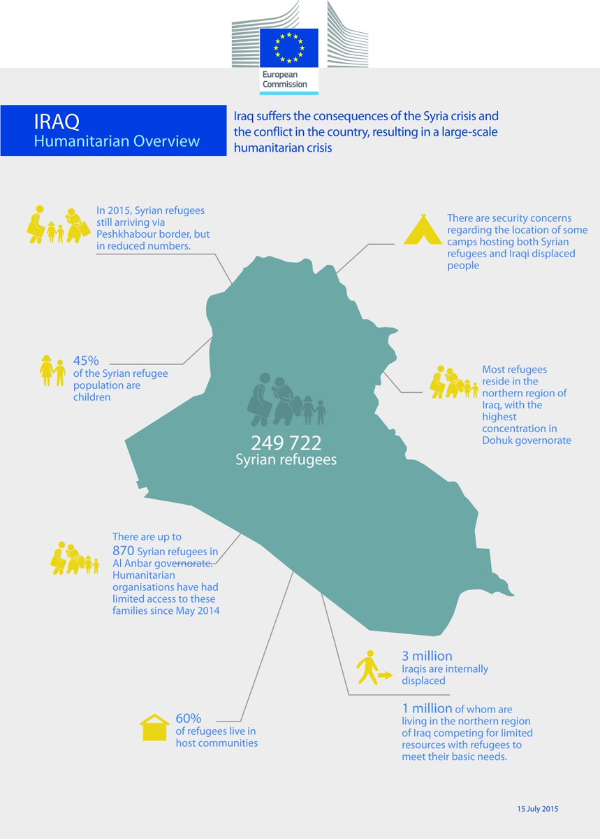 eu_echo's tweet image. EU is among the biggest humanitarian donors to the #IraqCrisis. See how we help: bit.ly/1IAUcWX