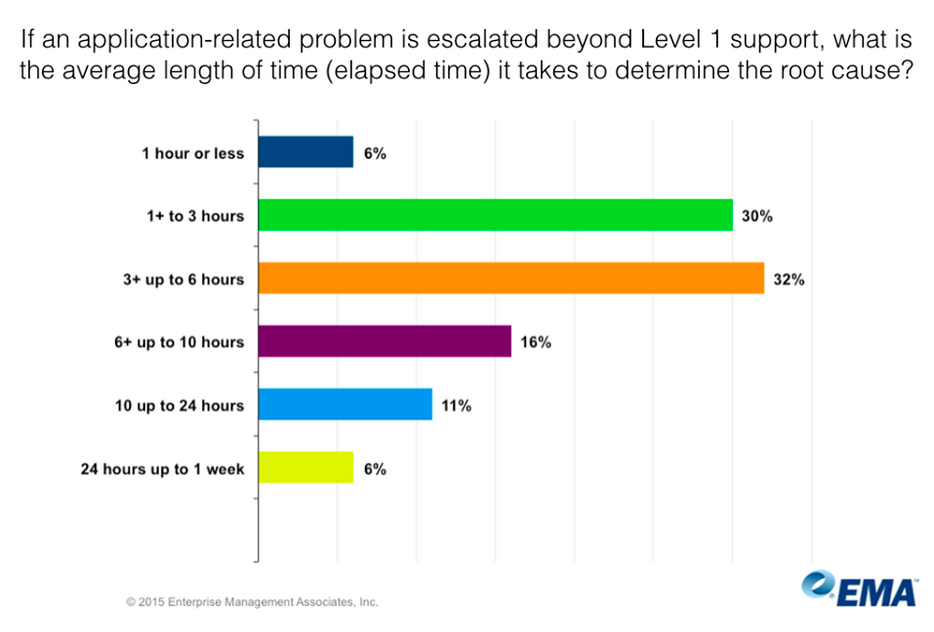 AppDynamics's tweet photo. 65% of enterprises need 3+ hrs to troubleshoot app probs. Find out more w/ our new EMA study: http://t.co/F6i3UjmGjd http://t.co/WHNVHSkj8J