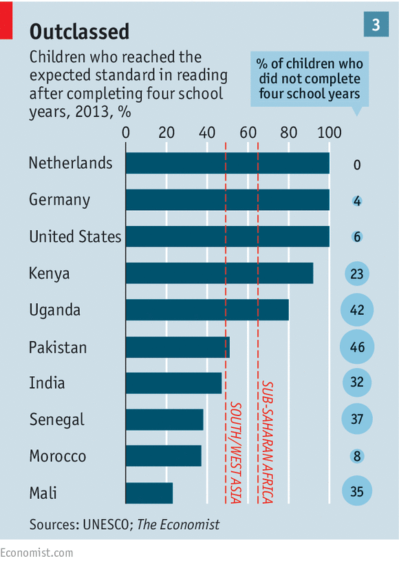 MehdiElKhatib's tweet photo. @MahaEK, Lack of educ &amp; conseq: We are ~20ppts below Subsaharan avge on expected standard reading after 4y of school http://t.co/EW1rA9lqh8