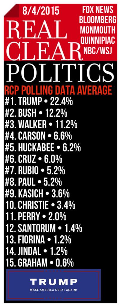 DanScavino's tweet photo. Good Morning! Real Clear Politics Polling Data Average w/ addition of Bloomberg Poll. @realDonaldTrump #1. #Trump2016 http://t.co/P7UzXutTeR