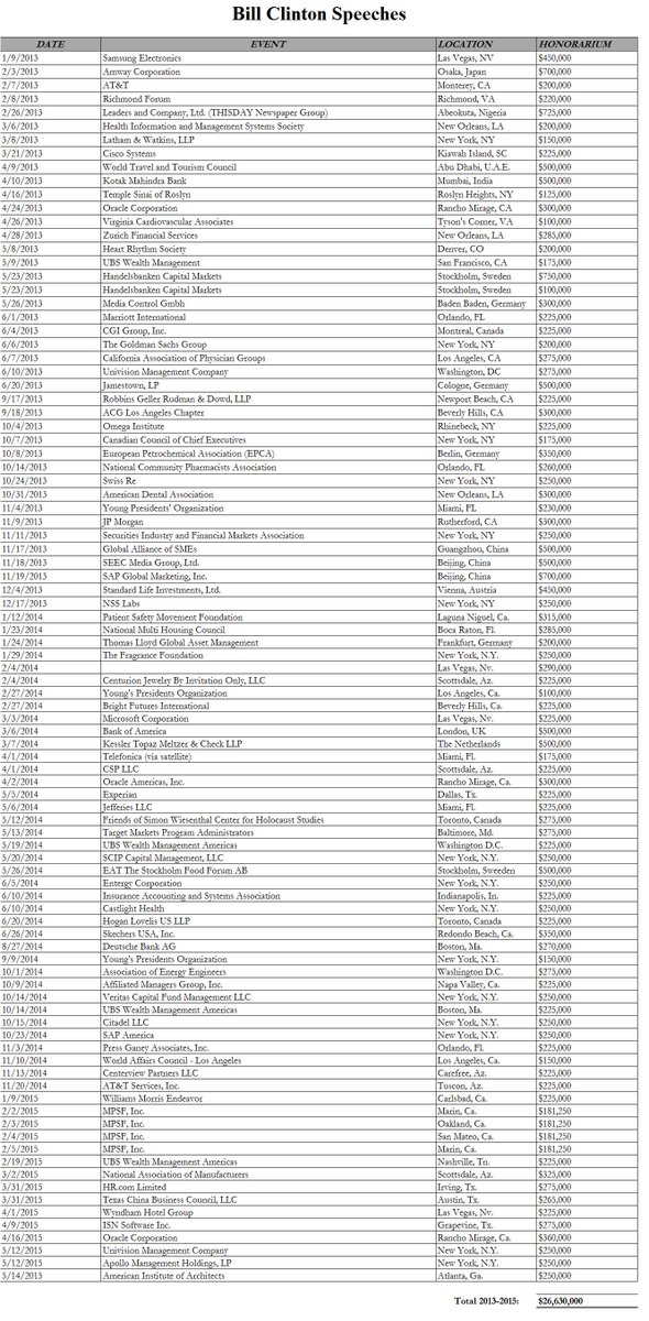 zerohedge's tweet photo. Updated list: every Hillary and Bill Clinton speech - with fee - in 2013, 2014 and 2015 http://t.co/OxRomUNghX
