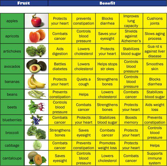 √ Fruits And Vegetables Calories List Mon Blog Jardinage