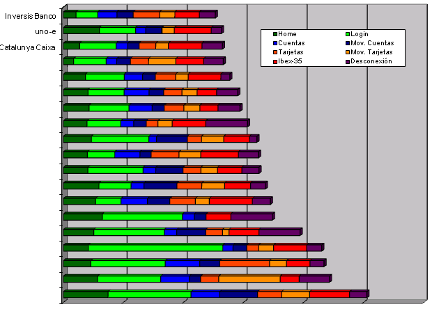 eqanimus's tweet image. #UX  @AndbankES @unoe_escucha y @CXinfo mejor Rendimiento Banca Particulares Julio 2015 #Bancos