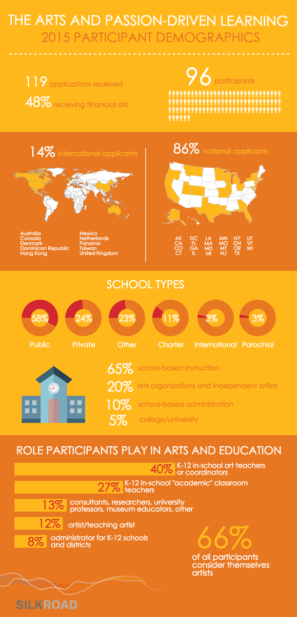 silkroadproject's tweet image. Here&apos;s a look at the 2015 #passiondrivenlearning institute participants.
