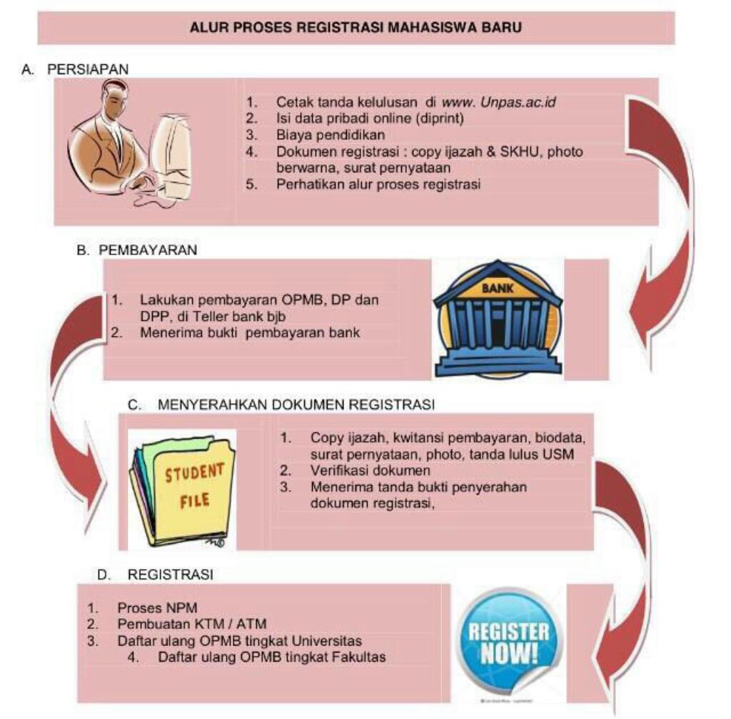 Alur proses registrasi mahasiswa baru