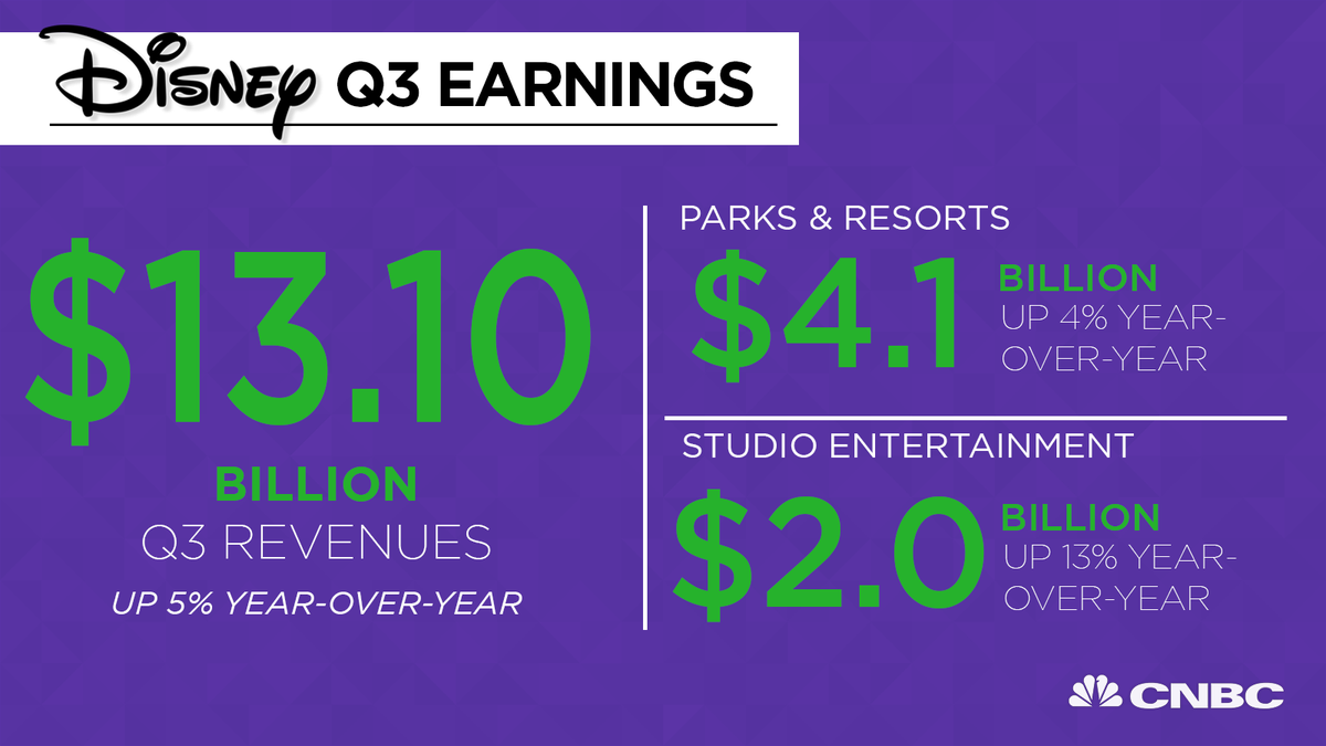 CNBC's tweet photo. Disney pulled in over $13,000,000,000 in the last quarter. • $DIS http://t.co/c6rTtka1xa