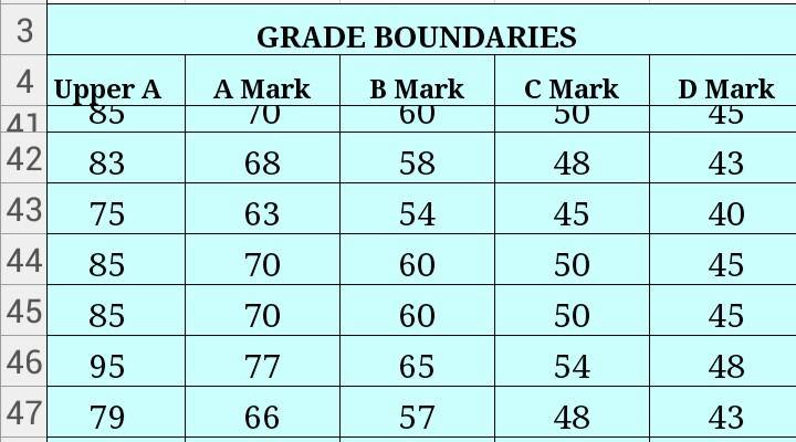 New Higher grade boundaries line 45.