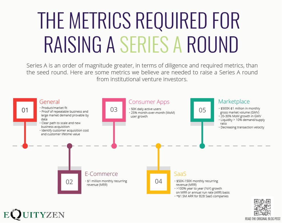 Here are some metrics we believe are needed to raise a #SeriesA round from institutional venture investors.