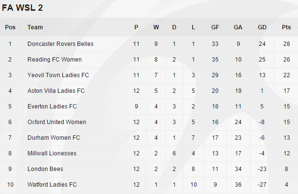 Woso_FC's tweet photo. WSL2 table &amp; upcoming fixtures: http://t.co/H0533rYdiV