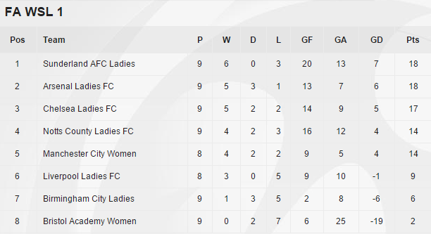 Woso_FC's tweet photo. Notts County take on Bristol Academy tomorrow evening in the @FAWSL 1, 3 points for Notts could lift them into 3rd. http://t.co/9ZbdsZiehd