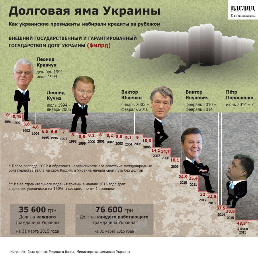 долг Украины