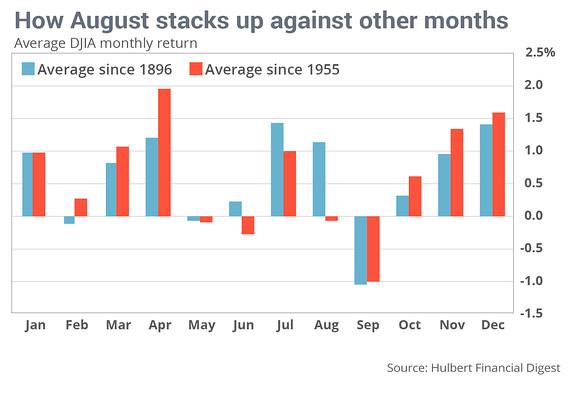 MarketWatch's tweet image. August appears to be one of the worst-performing months in recent decades. Here's why: on.mktw.net/1IJYUzI