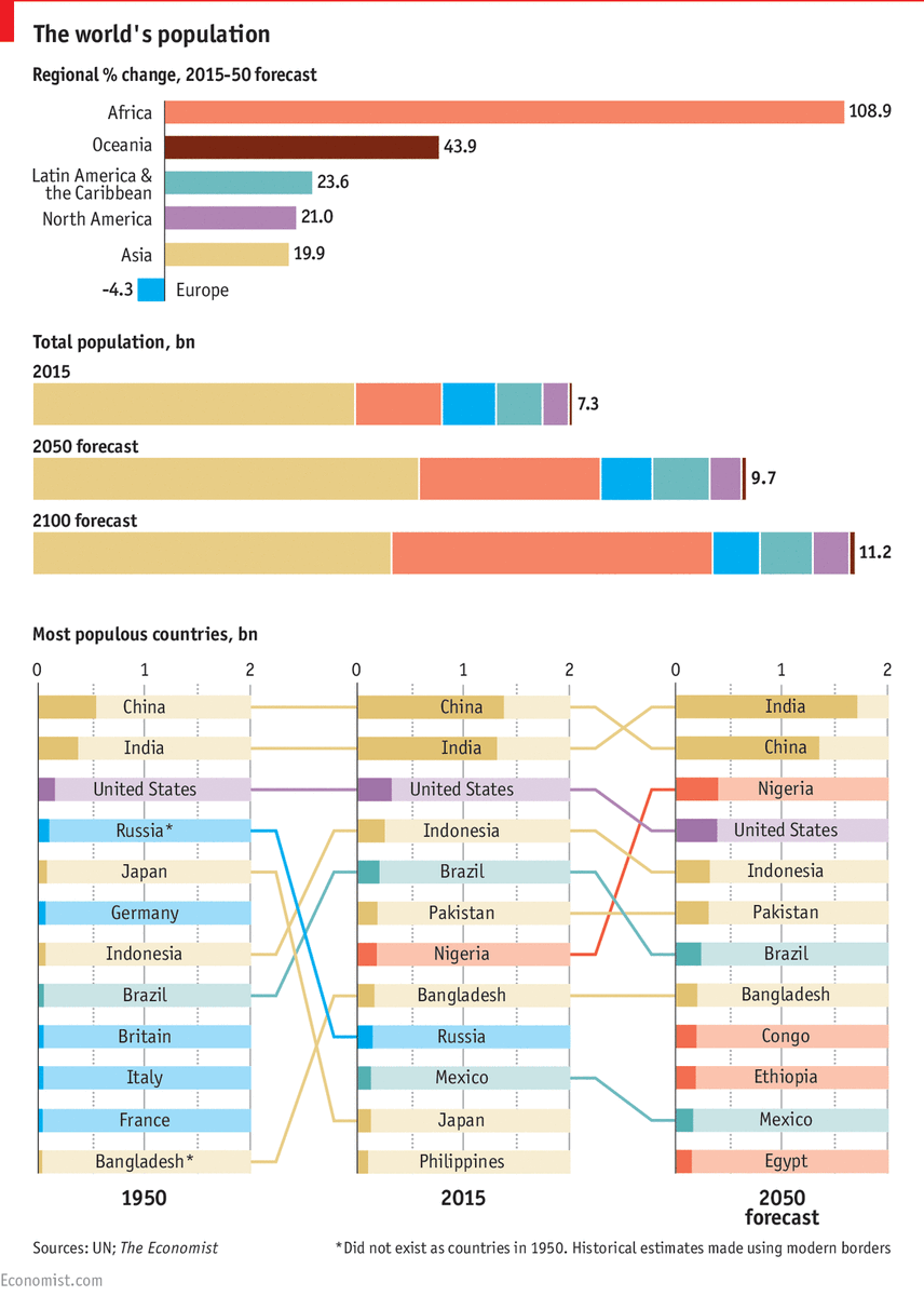 Population growth: How the world will look in 2050 econ.st/1MMZmPf
