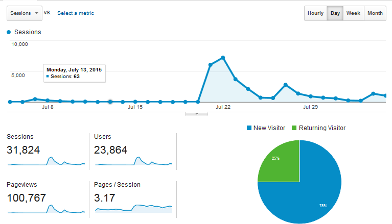 marketing_stack's tweet image. The last month of stats for @marketing_stack - first bump @BetaList , the rest from @ProductHunt :)