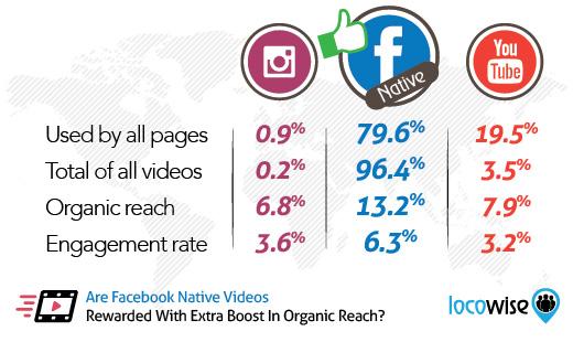 AntoInt's tweet photo. #Facebook native #video engagement rate 97% higher than #YouTube  http://t.co/E71PVsrknN #contentmarketing http://t.co/zCwP5IVRld