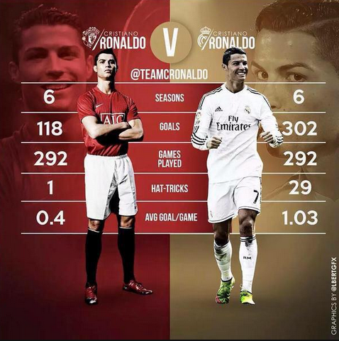 FootballFood's tweet photo. Manchester United's Cristiano Ronaldo vs. Real Madrid's Cristiano Ronaldo. http://t.co/08NMECOovl