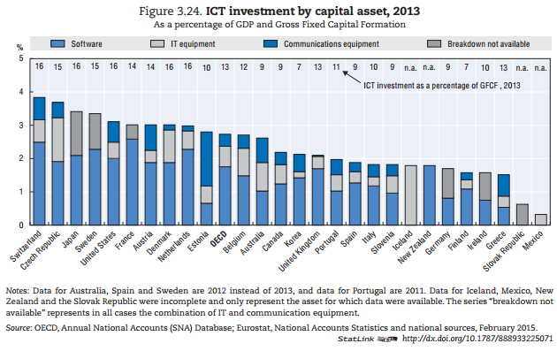 OECDinnovation's tweet photo. #DEO2015 reveals that #ICT investments have been decreasing http://t.co/ifQL7Iihqj http://t.co/mgtcy31GZD