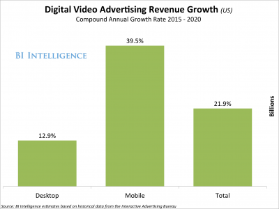 VideoElephant's tweet image. #mobilevideo advertising is growing three times as fast as #desktopvideo