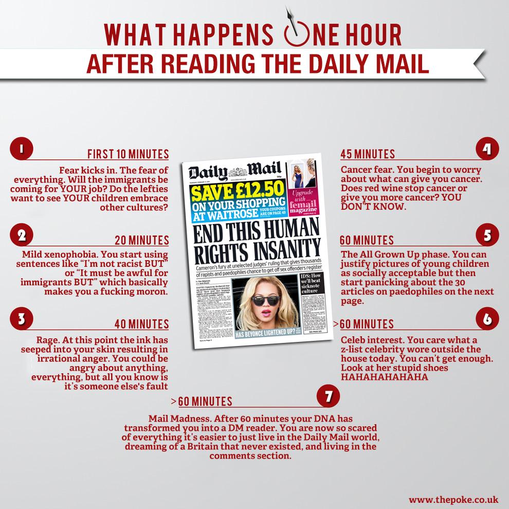 ThePoke's tweet photo. How the Daily Mail Affects Your Body In 60 Minutes

http://t.co/0BBQH750eR http://t.co/ZCFyCIcg88