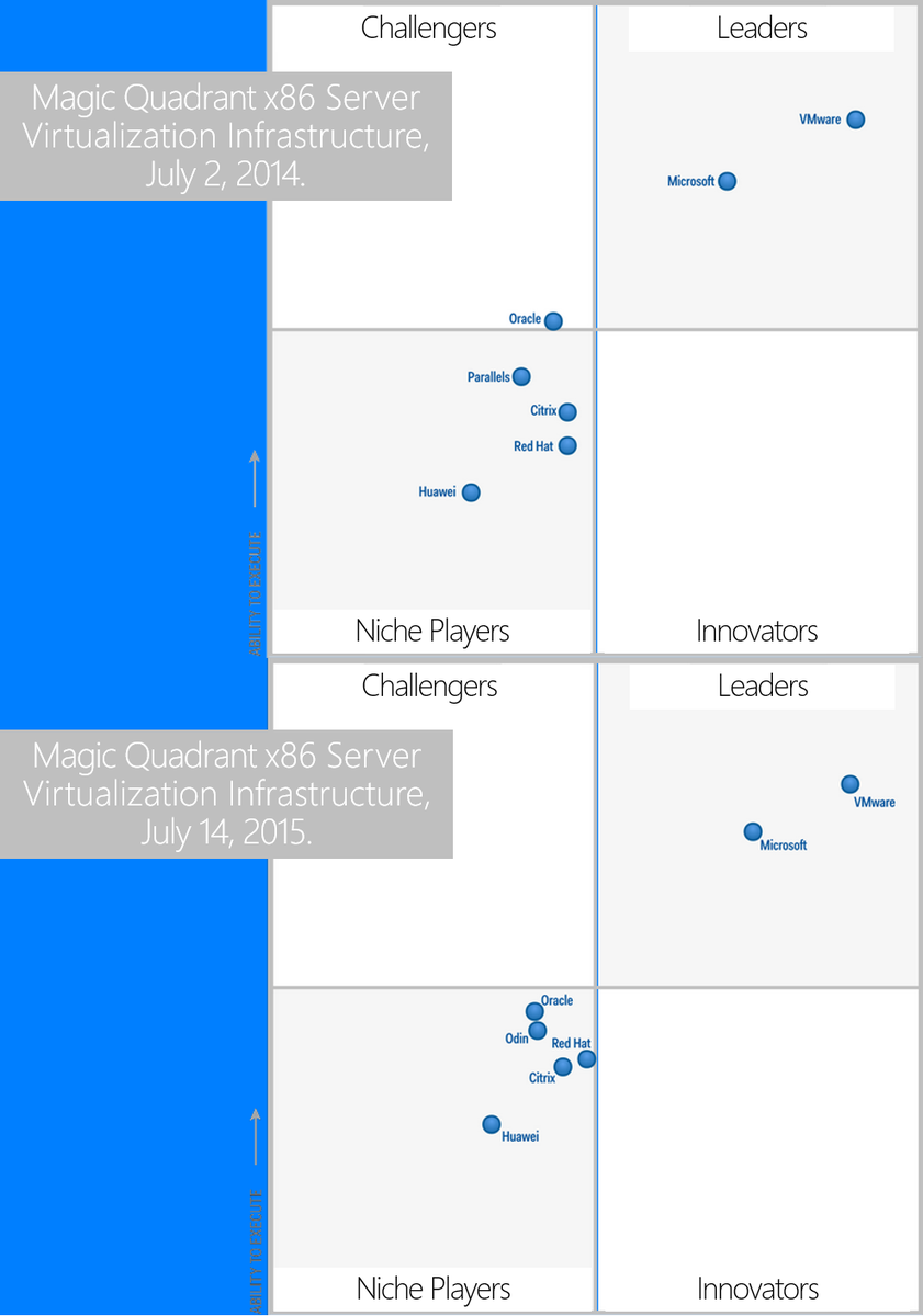 noopman's tweet image. #Microsoft gaining on #VMWare in #ServerVirtualization technology and all others are trailing badly! Way to go MS!