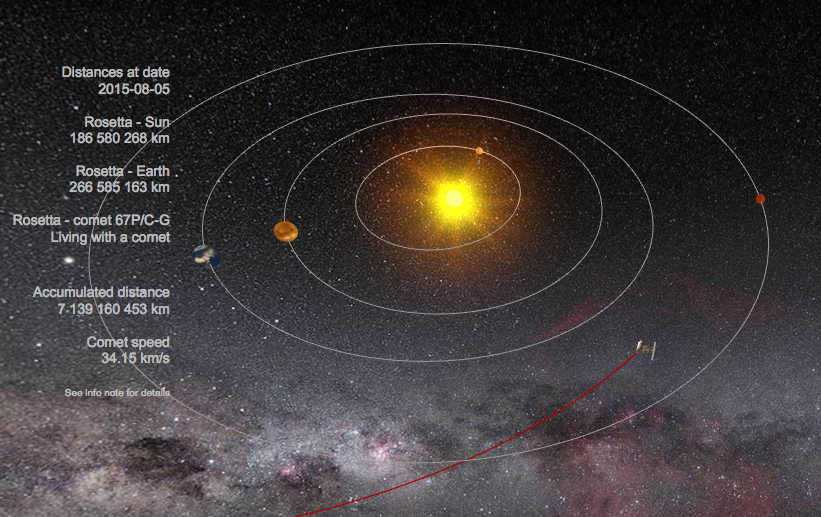 ESA_Rosetta's tweet photo. Greetings Solar System! Today (5 Aug) I'm 186.6 million km from the Sun &amp; <8 days to #perihelion2015! http://t.co/qTen6wIeMk