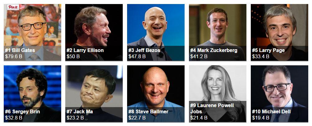 ForbesTech's tweet photo. American billionaires dominate Forbes’ first-ever list of the 100 richest people in tech: http://t.co/IAVAlWqjYQ http://t.co/wJYEyLNPsy