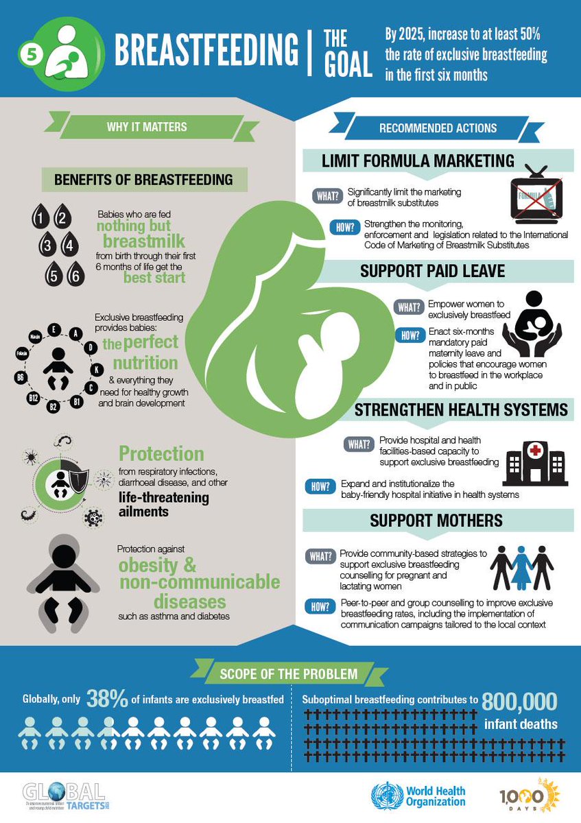 By 2025, our goal is to increase to at least 50% the rate of exclusive #breastfeeding in the first six months of life