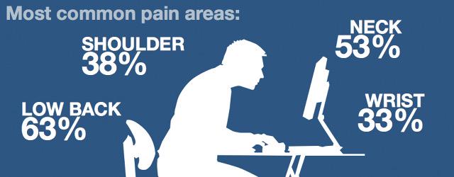 Look familiar? Come and see <a href="/be_painfree/">ross arscott</a> to relieve those aches and pains you get working at a desk #softtissue